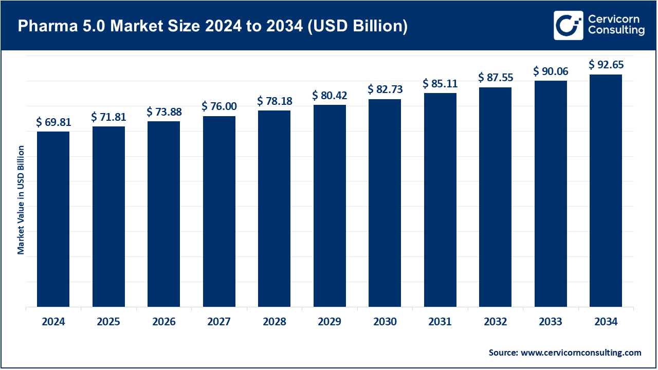 Pharma 5.0 Market Size 2025 to 2034