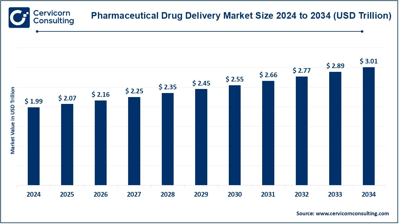 Pharmaceutical Drug Delivery Market Size 2025 to 2034 Pharmaceutical Drug Delivery Market Size 2025 to 2034