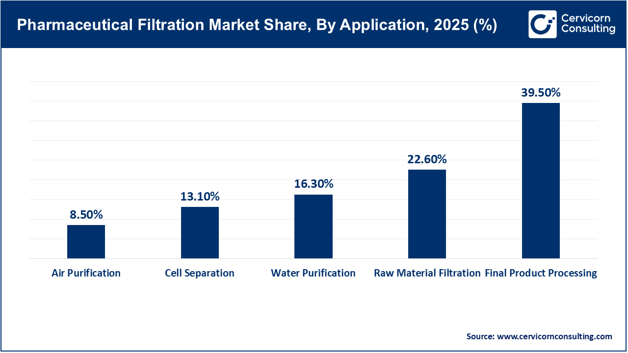 Pharmaceutical Filtration Market Share, By Application, 2025 (%) Pharmaceutical Filtration Market Share, By Application, 2025 (%)