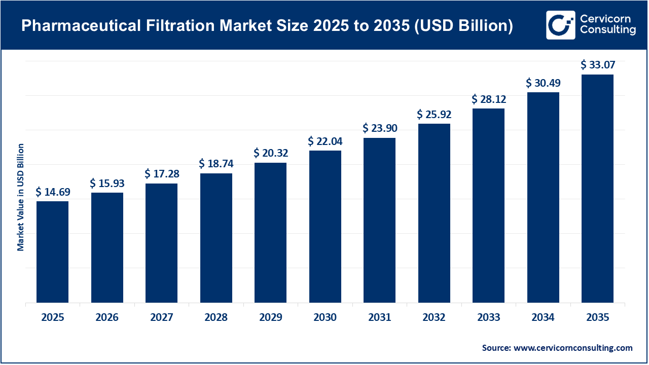 Pharmaceutical Filtration Market Size 2026 to 2035 Pharmaceutical Filtration Market Size 2026 to 2035