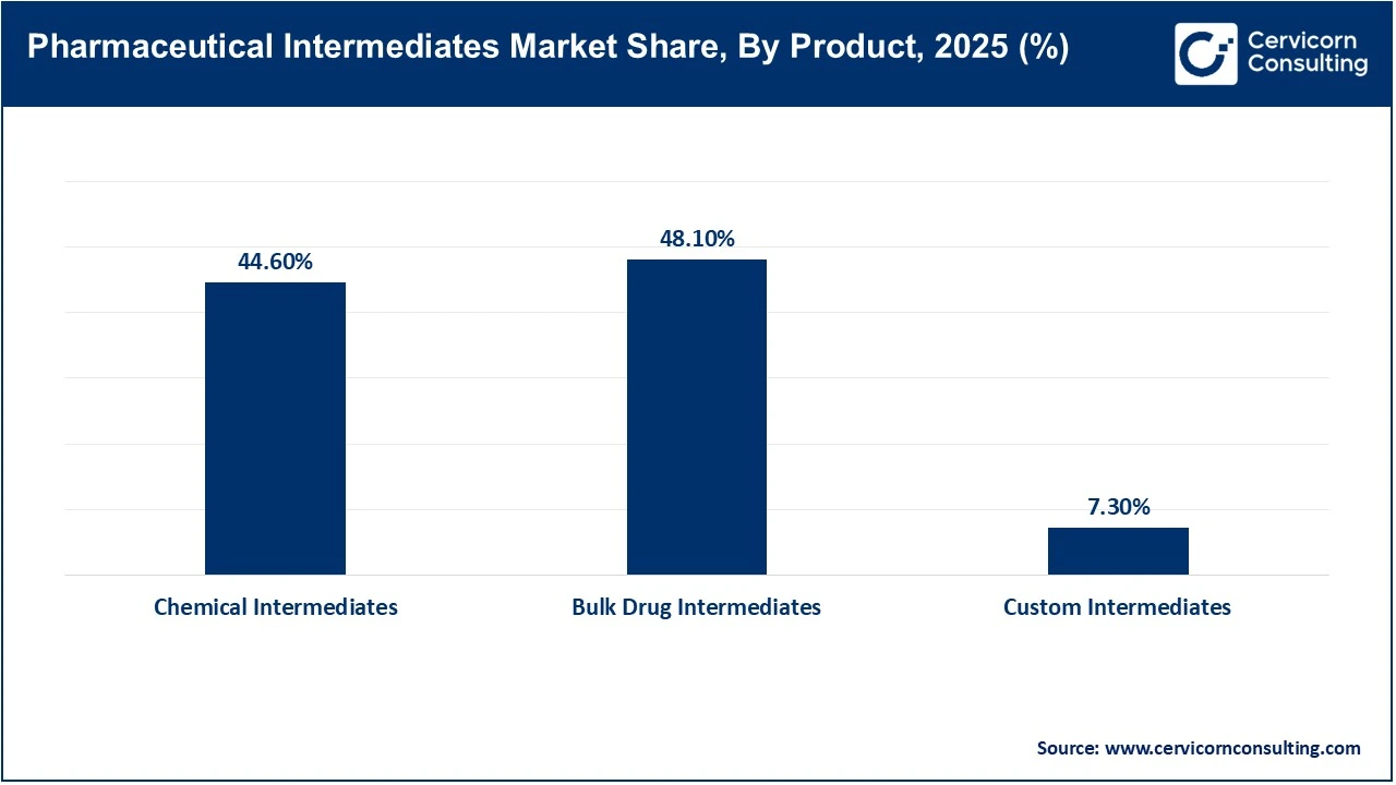 Pharmaceutical Intermediates Market Share, By Product, 2025 (%)