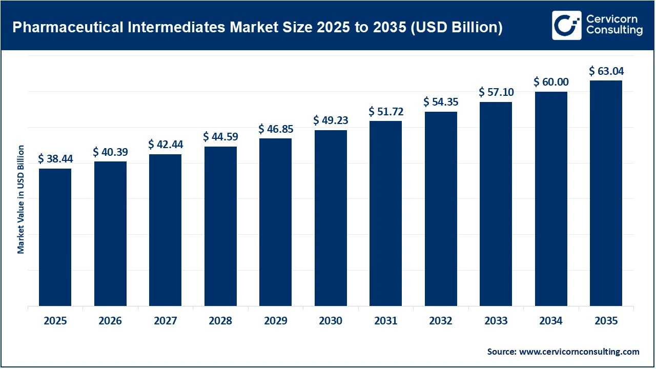 Pharmaceutical Intermediates Market Size 2026 to 2035