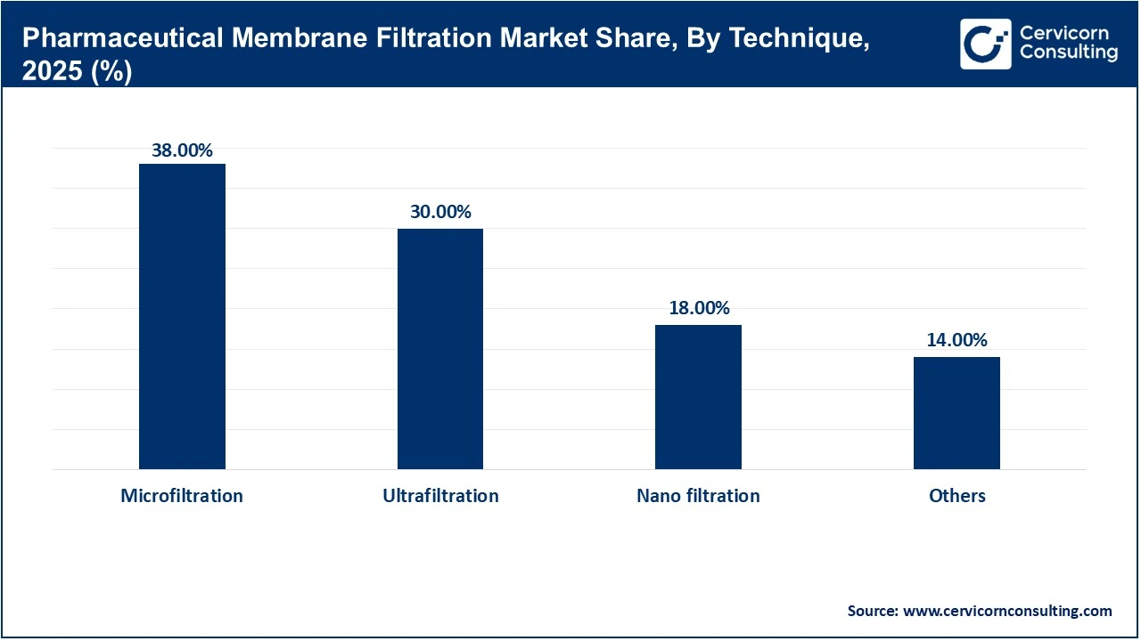 Pharmaceutical Membrane Filtration Market Share, By Technique, 2025 (%) Pharmaceutical Membrane Filtration Market Share, By Technique, 2025 (%)