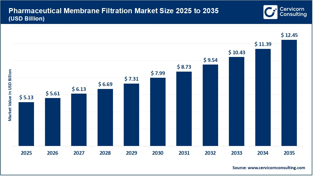 Pharmaceutical Membrane Filtration Market Size 2025 to 2035 Pharmaceutical Membrane Filtration Market Size 2025 to 2035