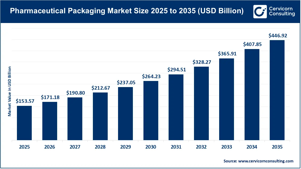 Pharmaceutical Packaging Market Size 2026 to 2035 Pharmaceutical Packaging Market Size 2026 to 2035