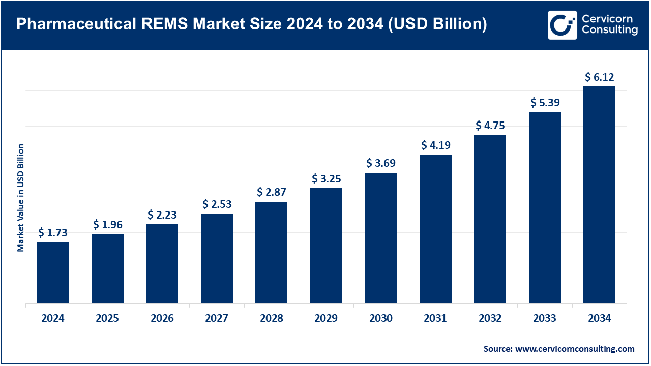 Pharmaceutical REMS Market Size 2025 to 2034