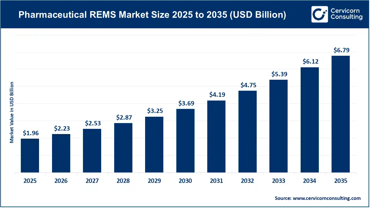 Pharmaceutical REMS Market Size 2026 to 2035