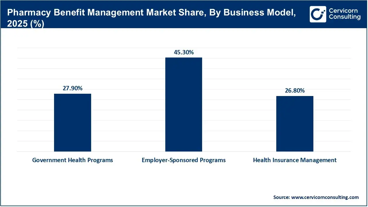 Pharmacy Benefit Management Market Share, By Business Model, 2025 (%)