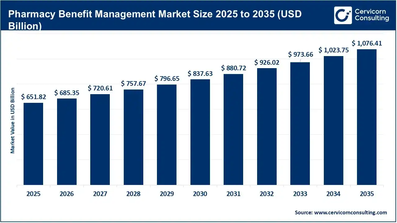Pharmacy Benefit Management Market Size 2026 To 2035