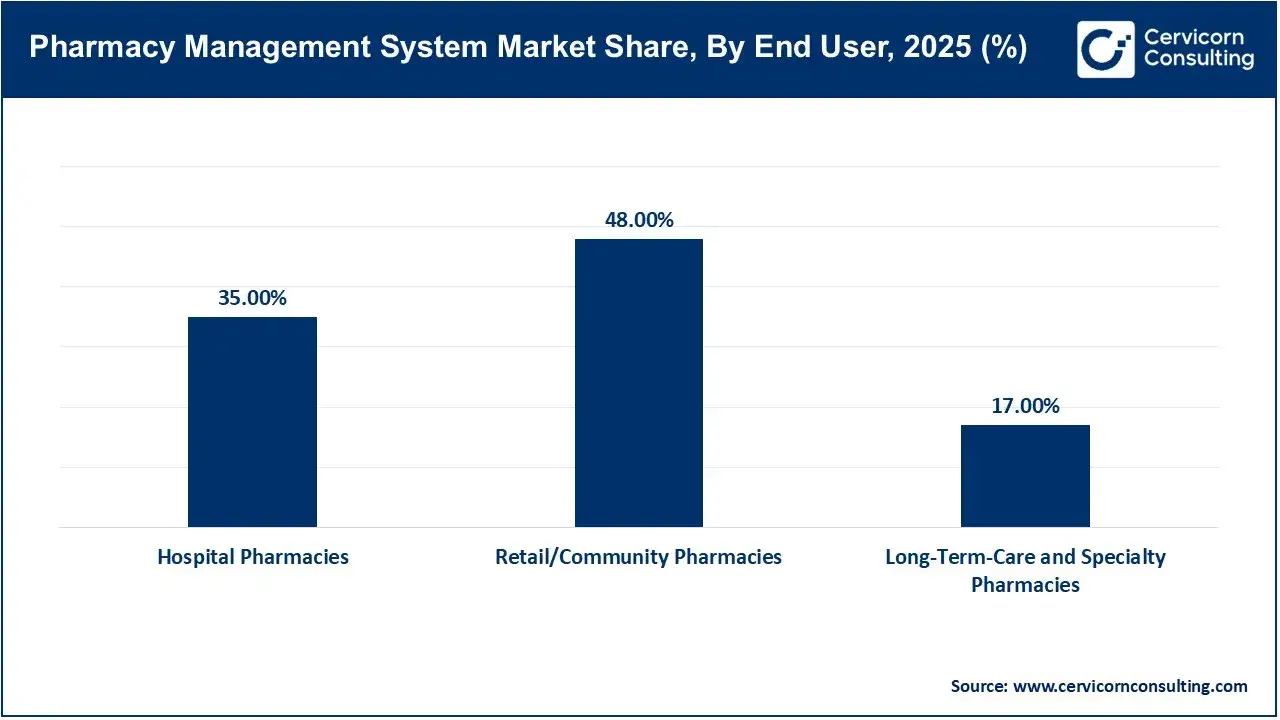 Pharmacy Management System Market Share, By End User, 2025 (%) Pharmacy Management System Market Share, By End User, 2025 (%)