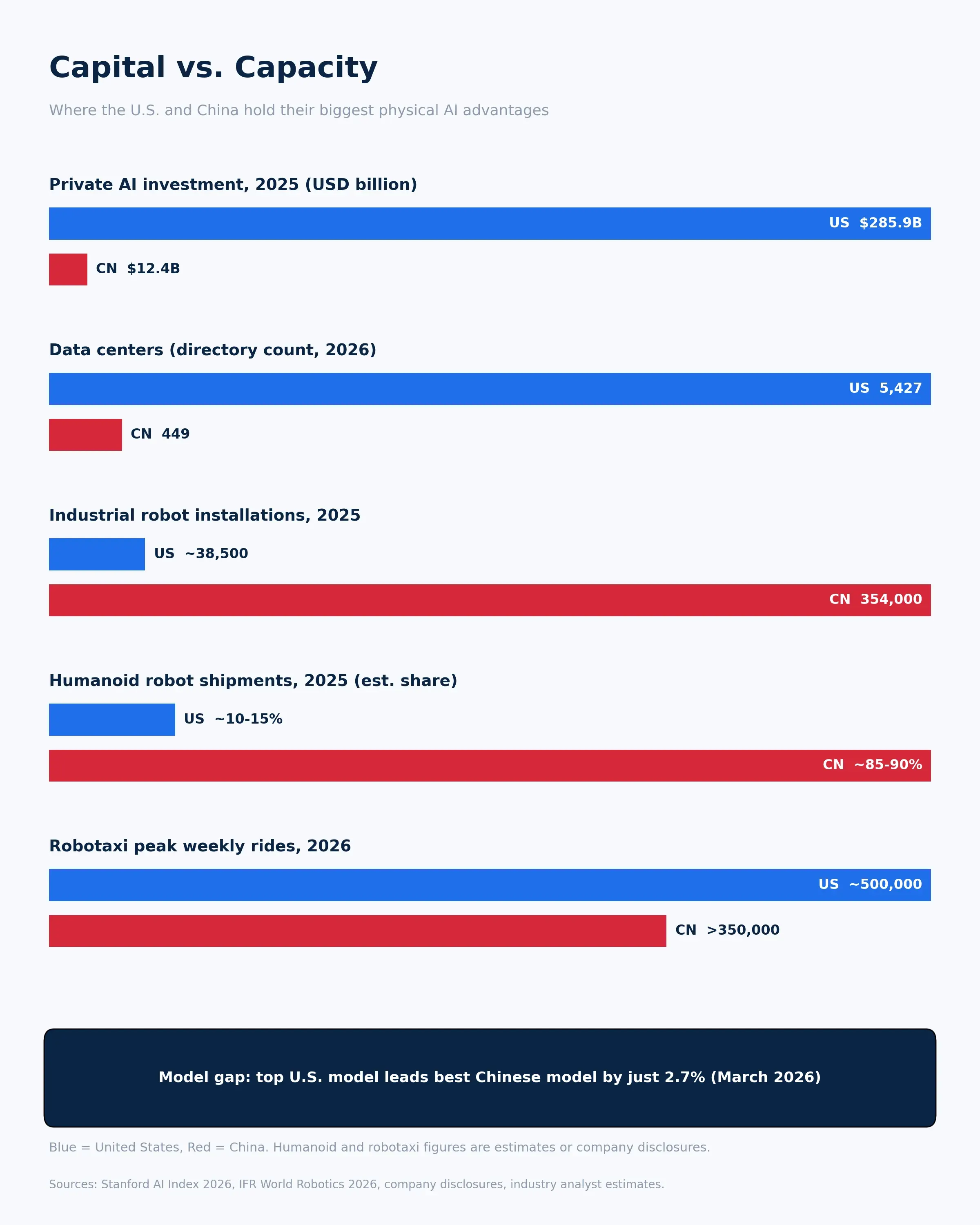 Physical AI Capital vs Capacity US vs China Physical AI Capital vs Capacity US vs China