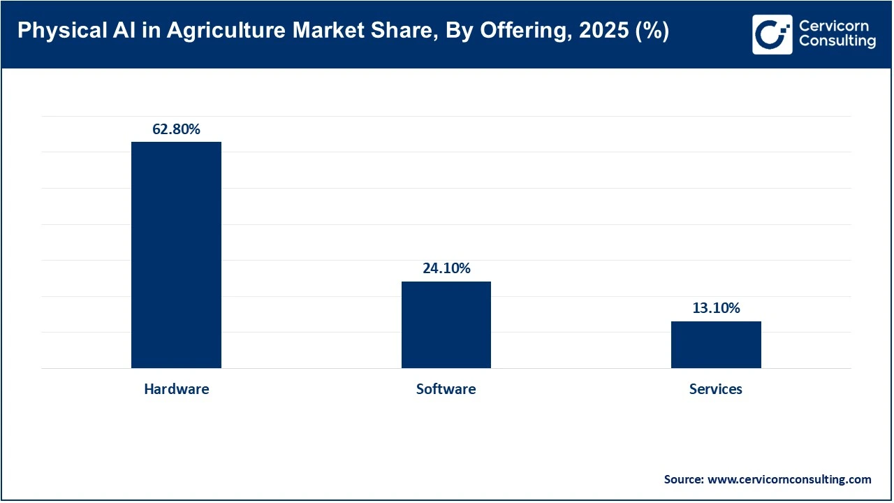Physical AI in Agriculture Market Share, By Offering, 2025 (%) Physical AI in Agriculture Market Share, By Offering, 2025 (%)