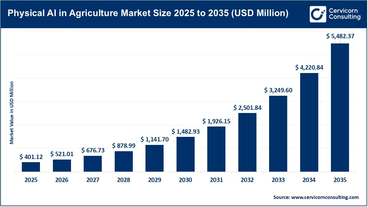 Physical AI in Agriculture Market Size 2025 to 2035 Physical AI in Agriculture Market Size 2025 to 2035