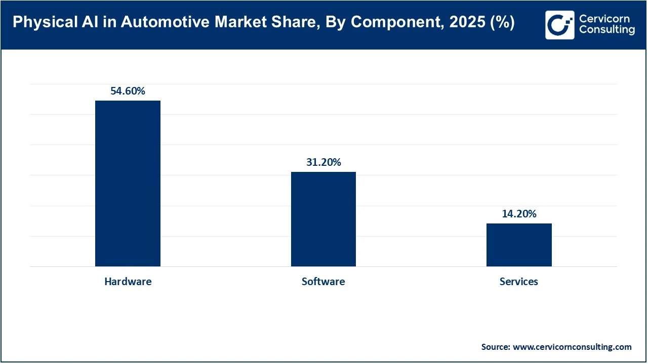 Physical AI in Automotive Market Share, By Component, 2025 (%) Physical AI in Automotive Market Share, By Component, 2025 (%)