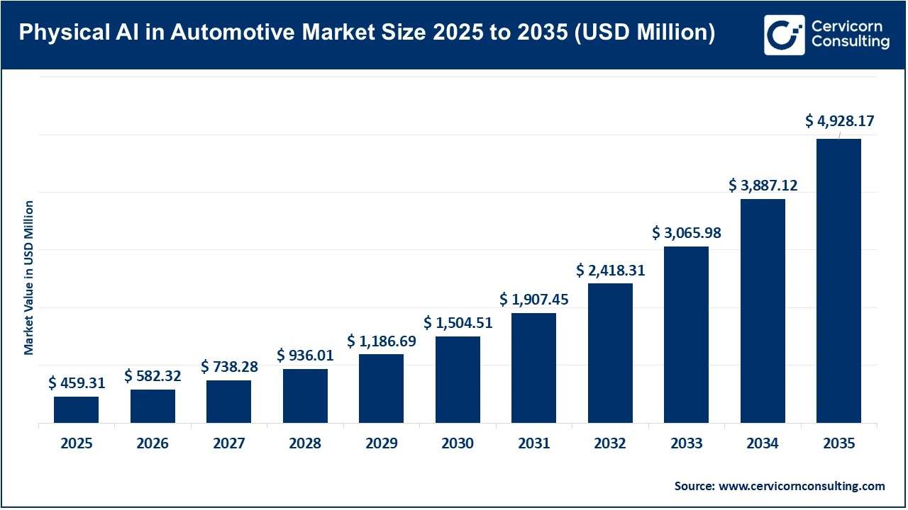Physical AI in Automotive Market Size 2025 to 2035 Physical AI in Automotive Market Size 2025 to 2035