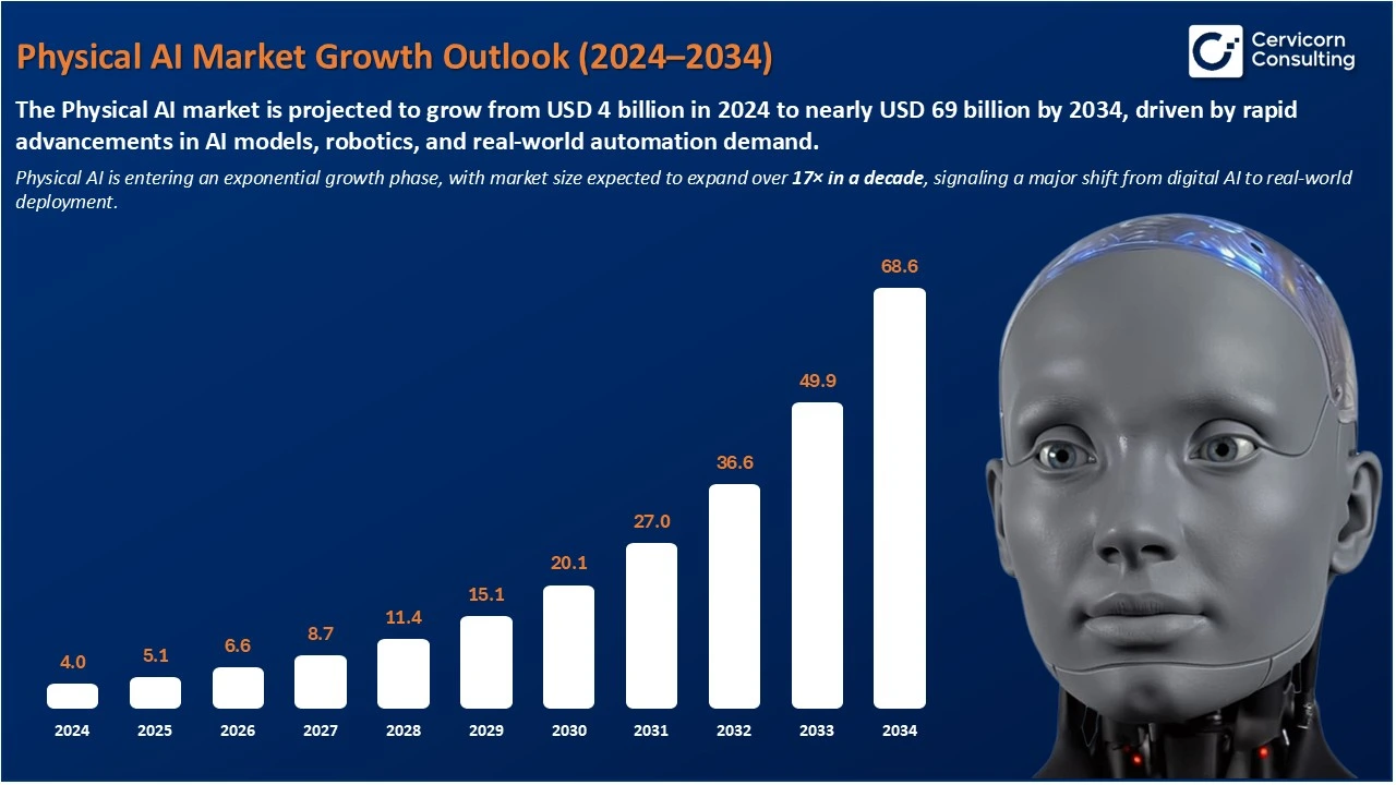 Physical AI Market Growth Outlook (2024–2034) Physical AI Market Growth Outlook (2024–2034)