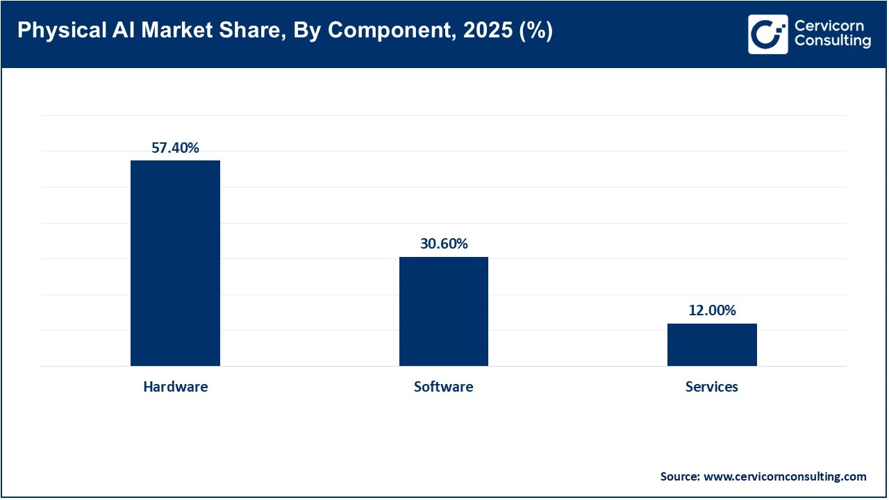 Physical AI Market Share, By Component, 2025 (%) Physical AI Market Share, By Component, 2025 (%)