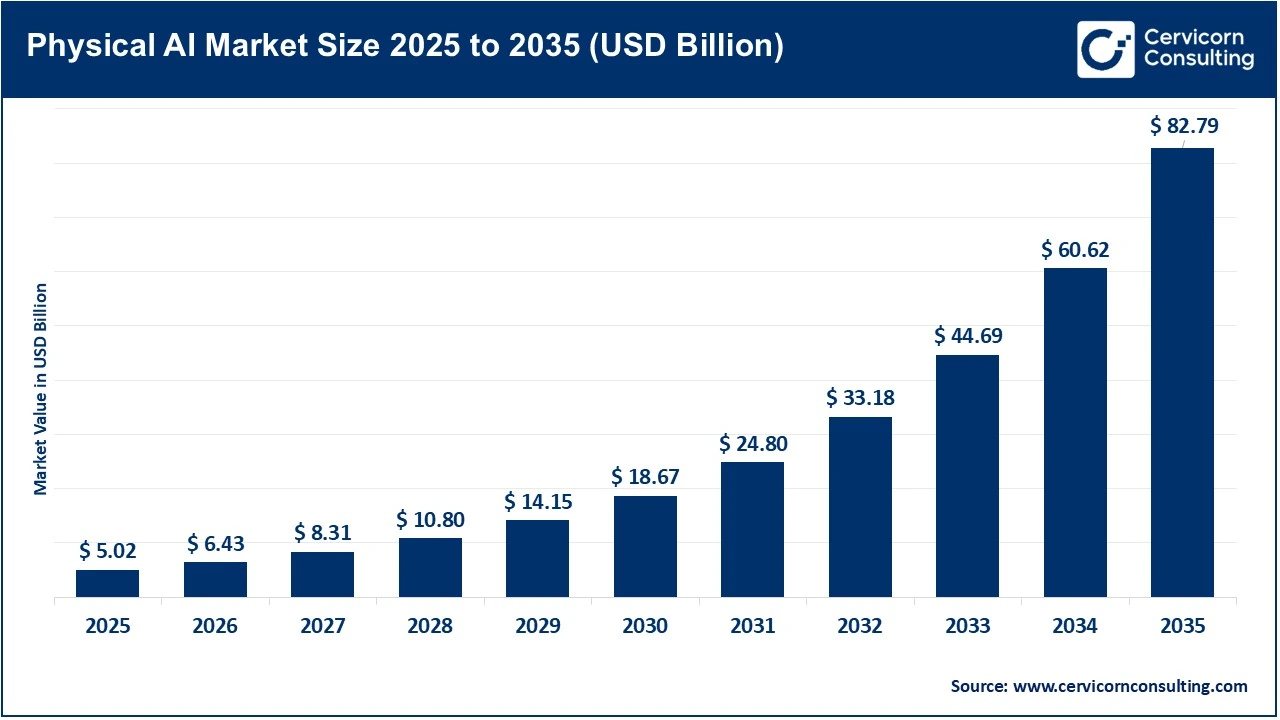 Physical AI Market Size 2026 to 2035 Physical AI Market Size 2026 to 2035