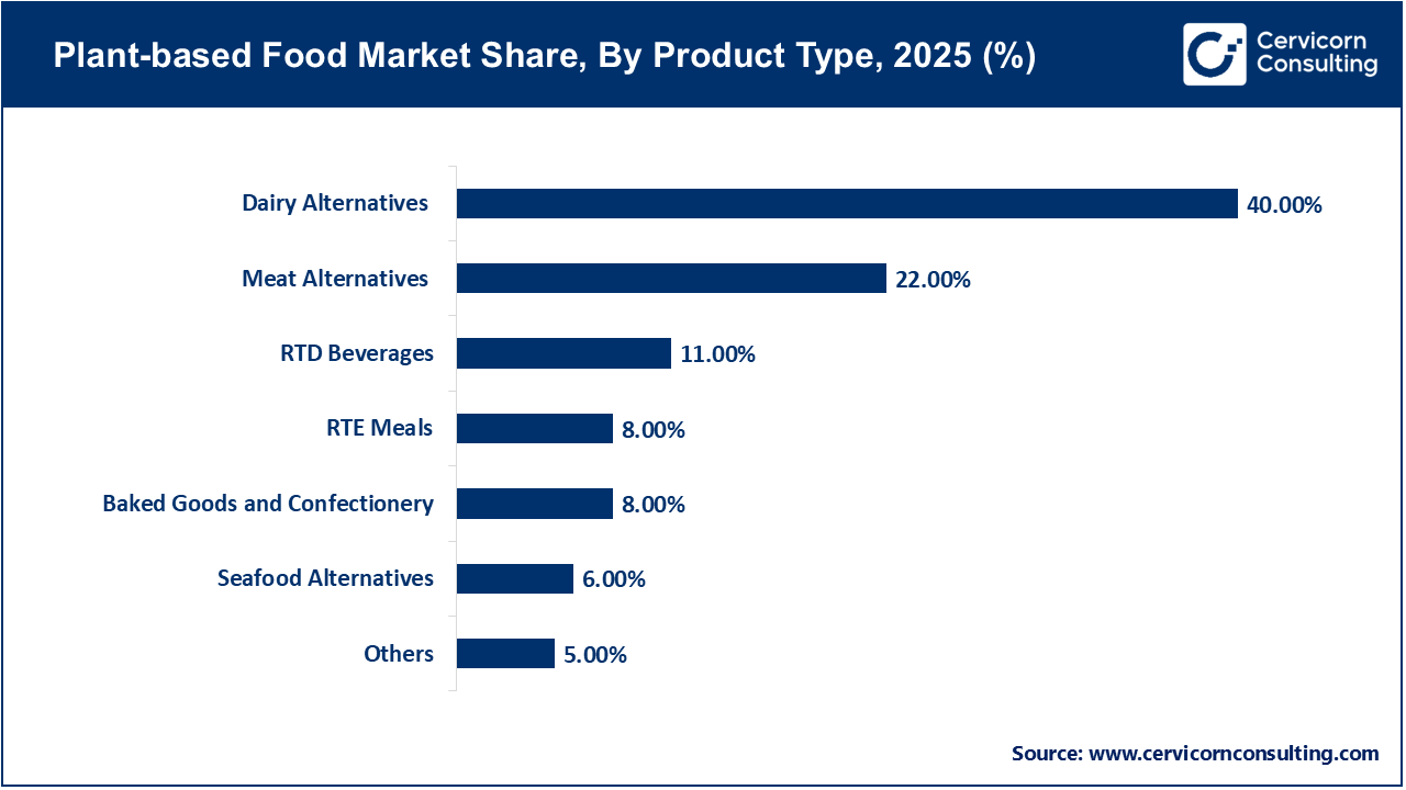 Plant-based Food Market Share, By Product Type, 2025 (%) Plant-based Food Market Share, By Product Type, 2025 (%)