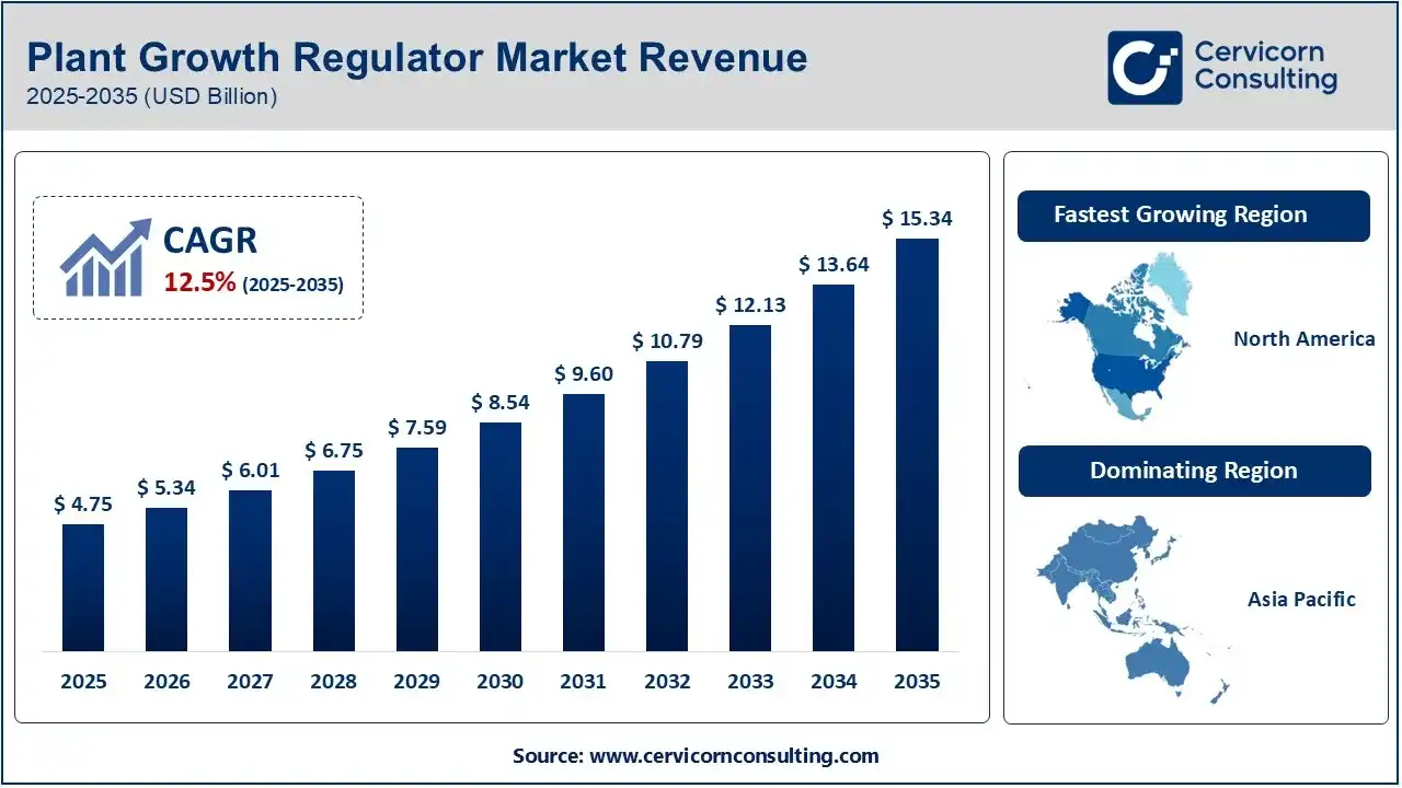 Plant Growth Regulator Market Analysis 2025-2035 Plant Growth Regulator Market Analysis 2025-2035