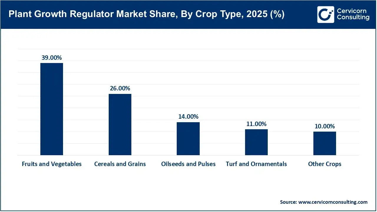 Plant Growth Regulator Market Share, By Crop Type, 2025 (%) Plant Growth Regulator Market Share, By Crop Type, 2025 (%)