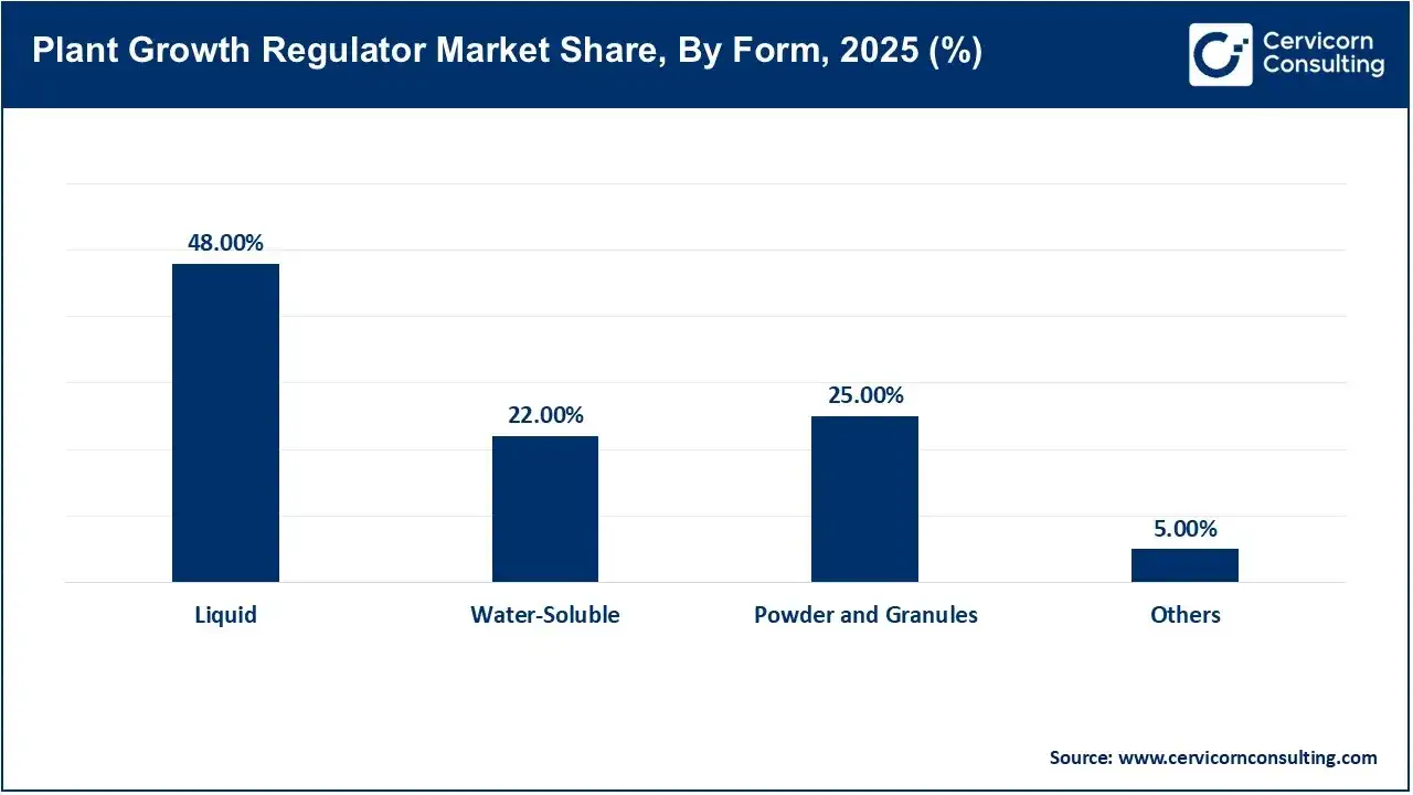 Plant Growth Regulator Market Share, By Form, 2025 (%) Plant Growth Regulator Market Share, By Form, 2025 (%)