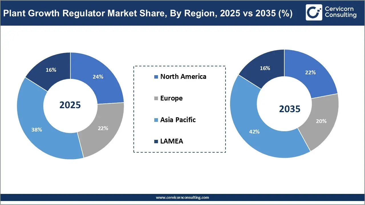 Plant Growth Regulator Market Share, By Region, 2025 vs 2035 (%) Plant Growth Regulator Market Share, By Region, 2025 vs 2035 (%)