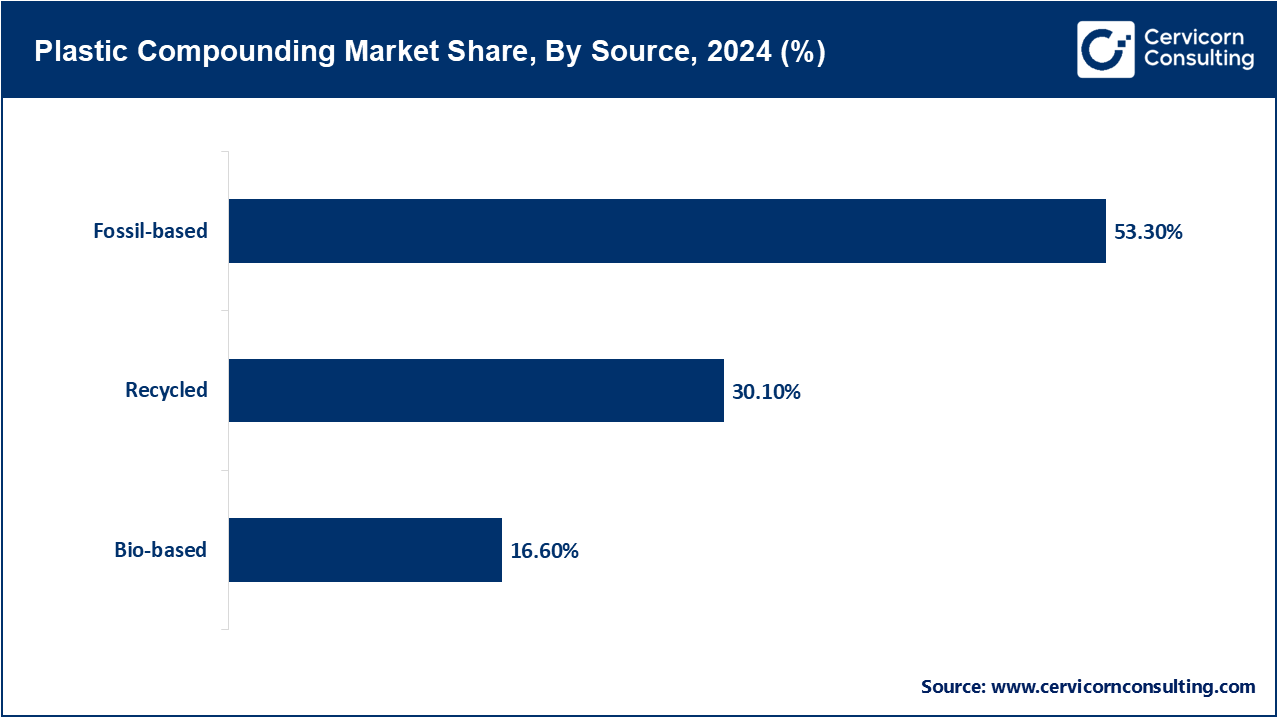 Plastic Compounding Market Share, By Source, 2024 (%)