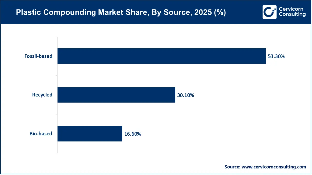 Plastic Compounding Market Share, By Source, 2025 (%) Plastic Compounding Market Share, By Source, 2025 (%)