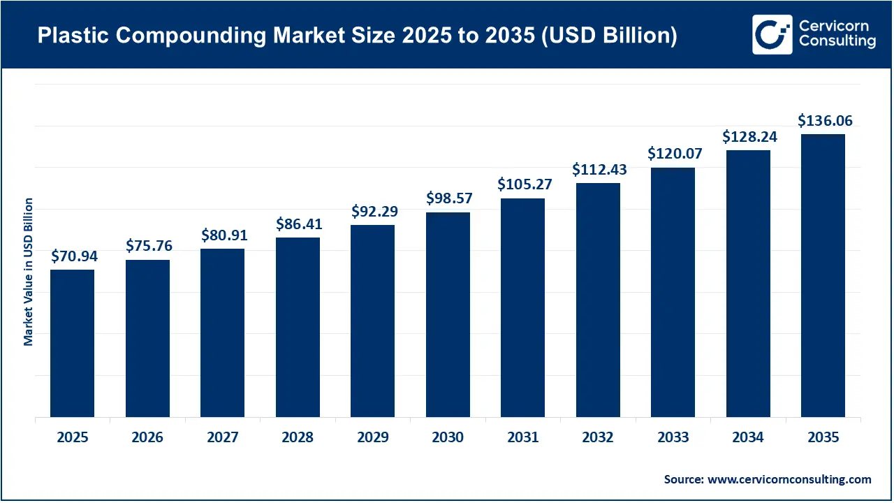 Plastic Compounding Market Size 2026 to 2035 Plastic Compounding Market Size 2026 to 2035