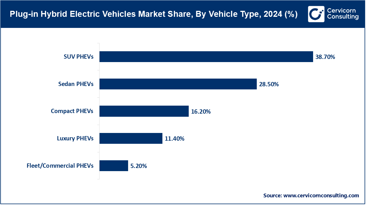 Plug-in Hybrid Electric Vehicles Market Share, By Vehicle Type, 2024 (%)