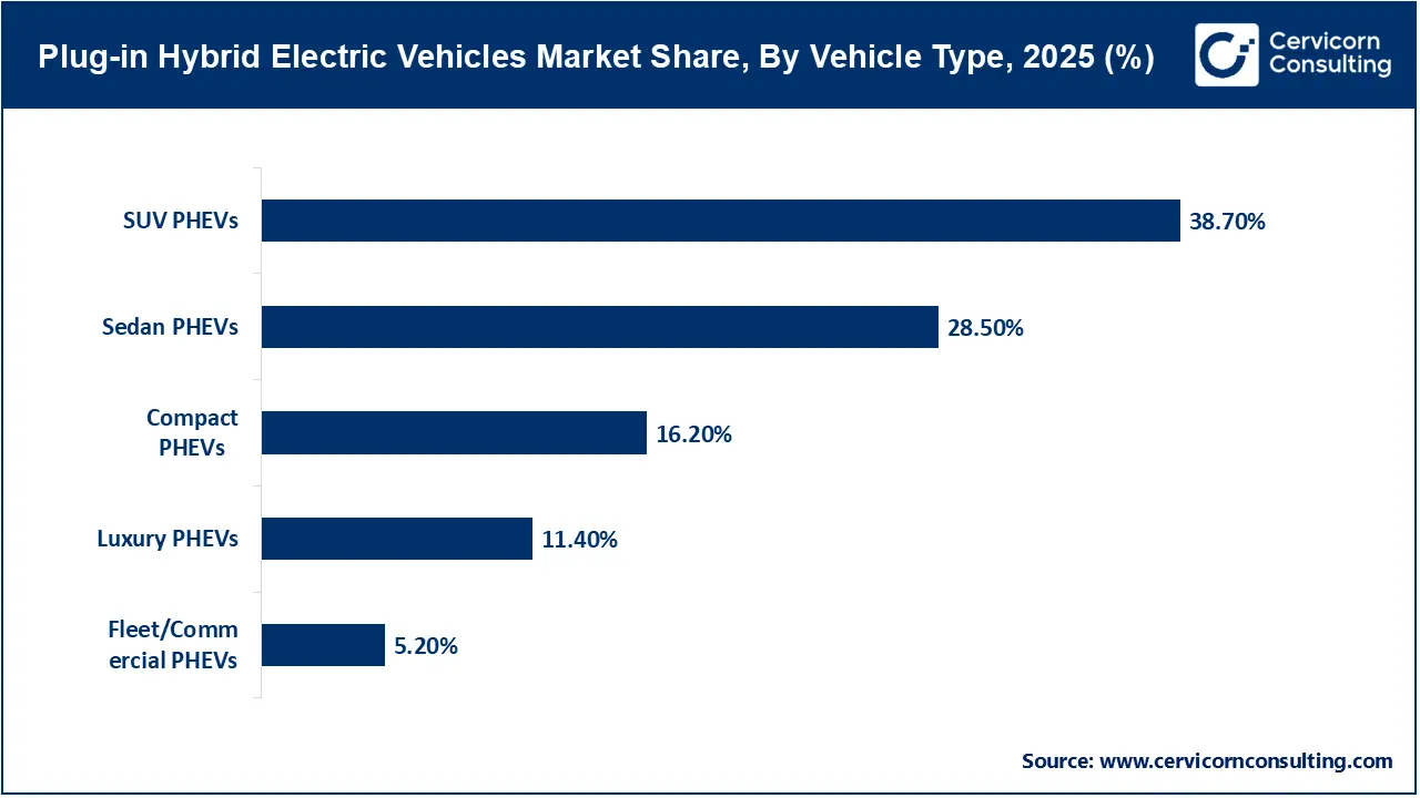 Plug-in Hybrid Electric Vehicles Market Share, By Vehicle Type, 2025 (%) Plug-in Hybrid Electric Vehicles Market Share, By Vehicle Type, 2025 (%)