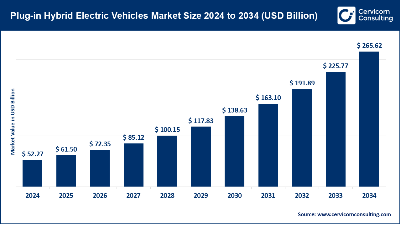 Plug-in Hybrid Electric Vehicles Market Size 2025 to 2034