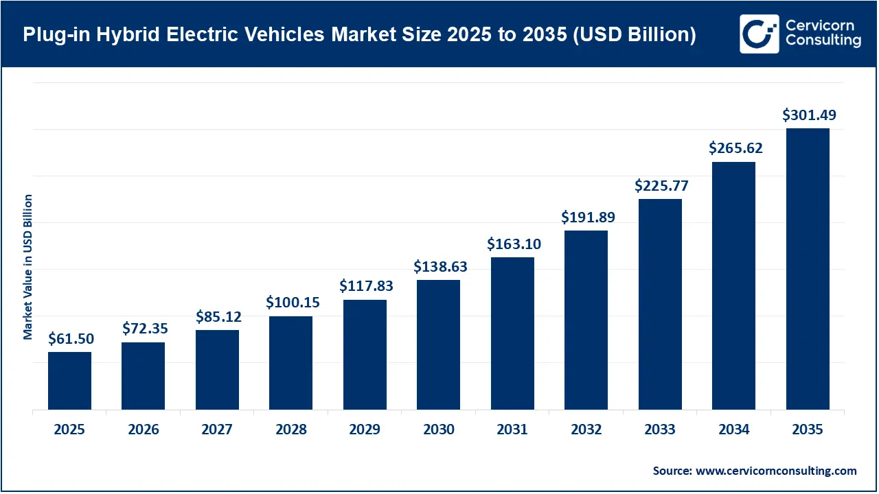 Plug-in Hybrid Electric Vehicles Market Size 2026 to 2035 Plug-in Hybrid Electric Vehicles Market Size 2026 to 2035