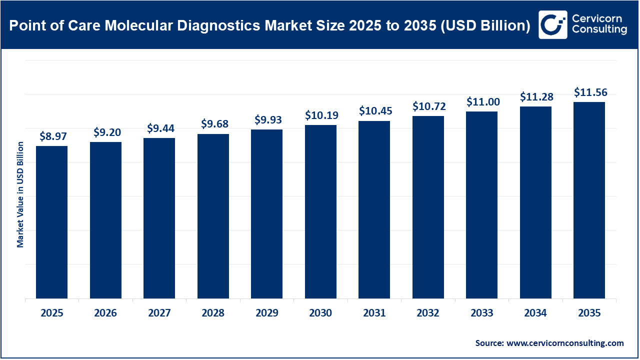 Point of Care Molecular Diagnostics Market Size 2026 to 2035 Point of Care Molecular Diagnostics Market Size 2026 to 2035