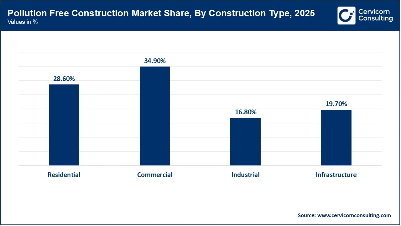 Pollution Free Construction Market Share, By Construction Type, 2025 Pollution Free Construction Market Share, By Construction Type, 2025