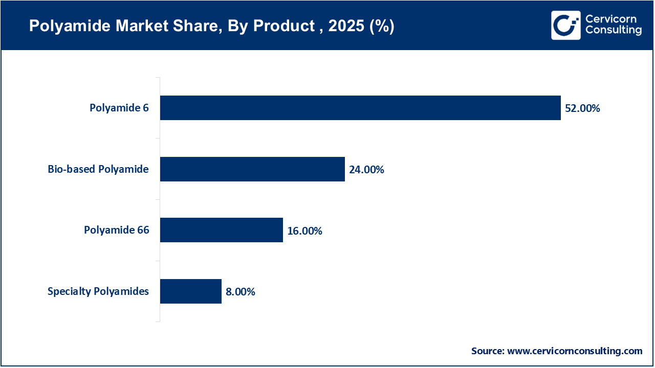 Polyamide Market Share, By Product , 2025 (%) Polyamide Market Share, By Product , 2025 (%)