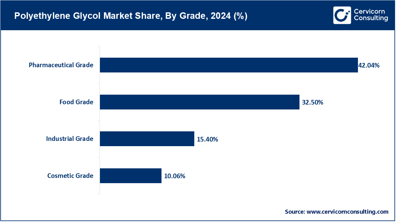 Polyethylene Glycol Market Share, By Grade, 2024 (%)