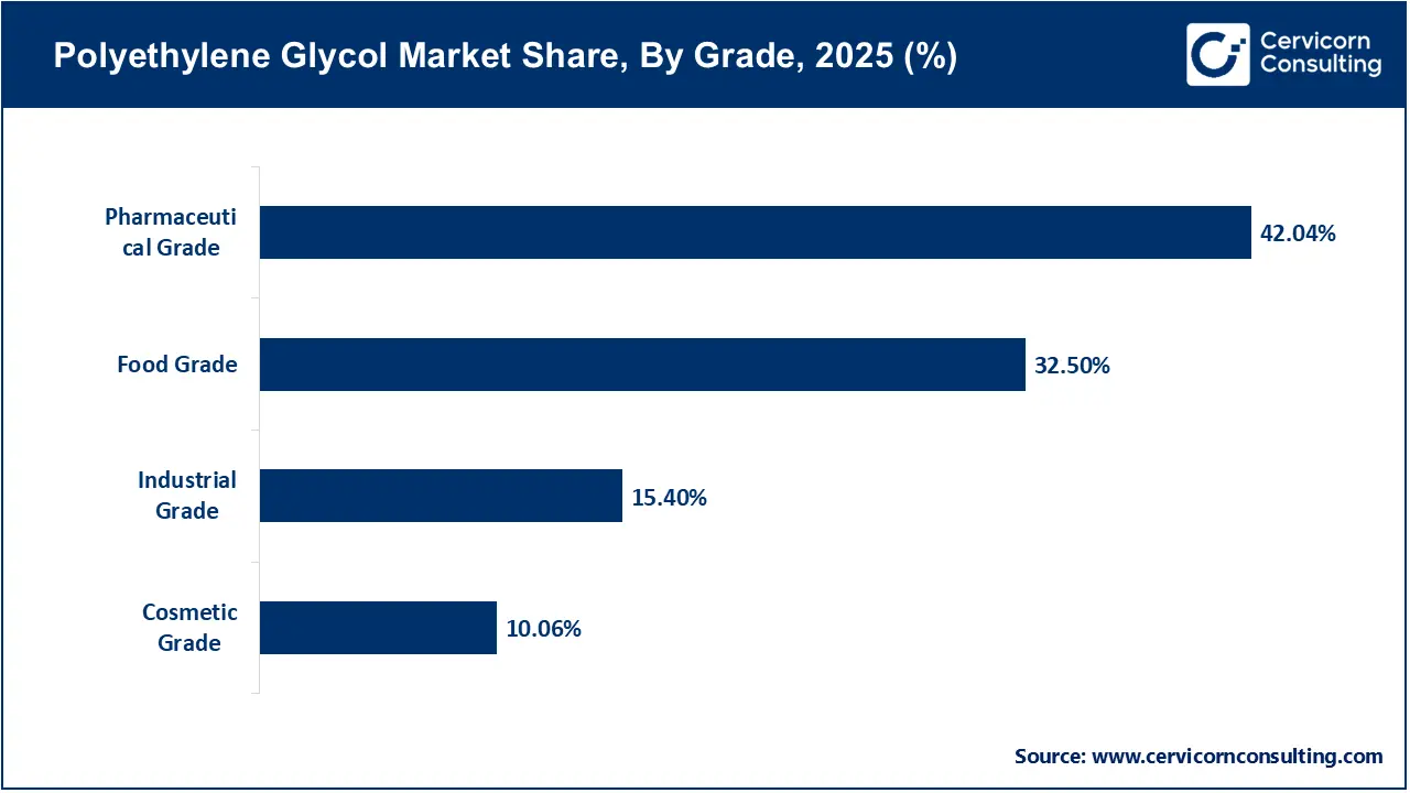Polyethylene Glycol Market Share, By Grade, 2025 (%) Polyethylene Glycol Market Share, By Grade, 2025 (%)