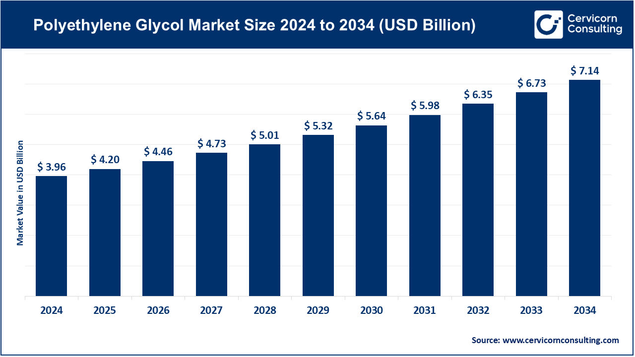 Polyethylene Glycol Market Size 2025 to 2034