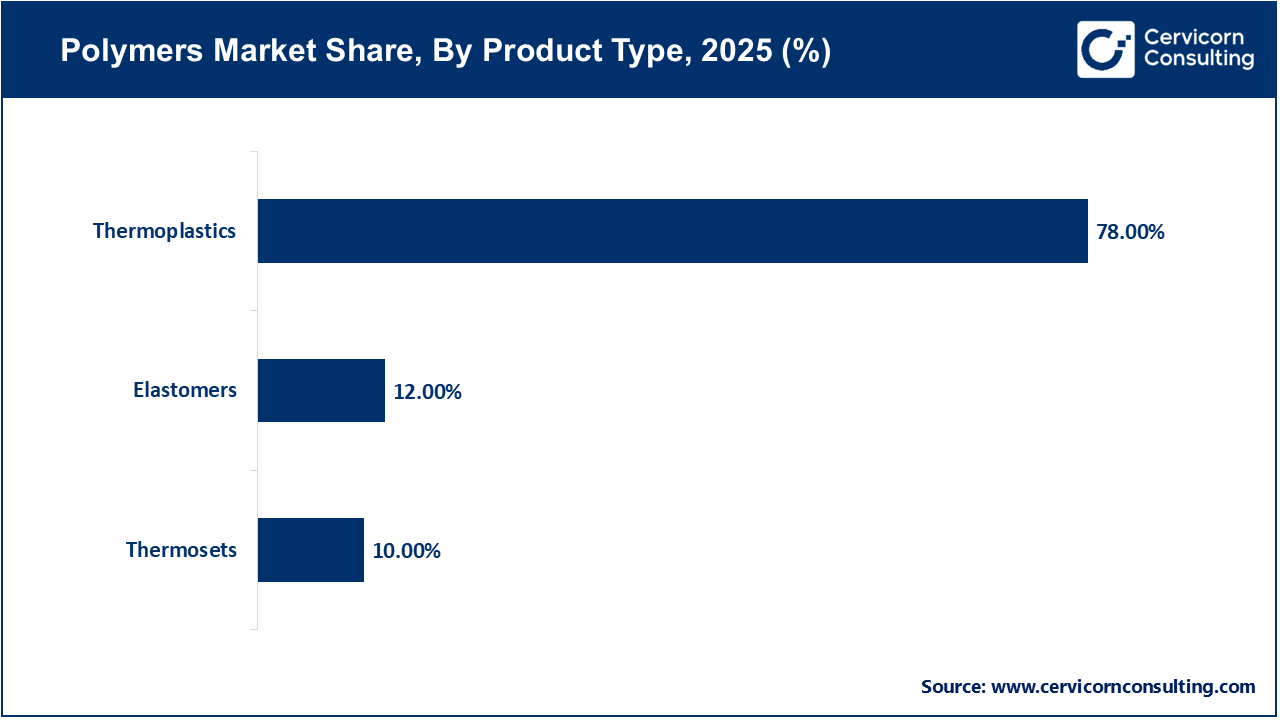 Polymers Market Share, By Product Type, 2025 (%)