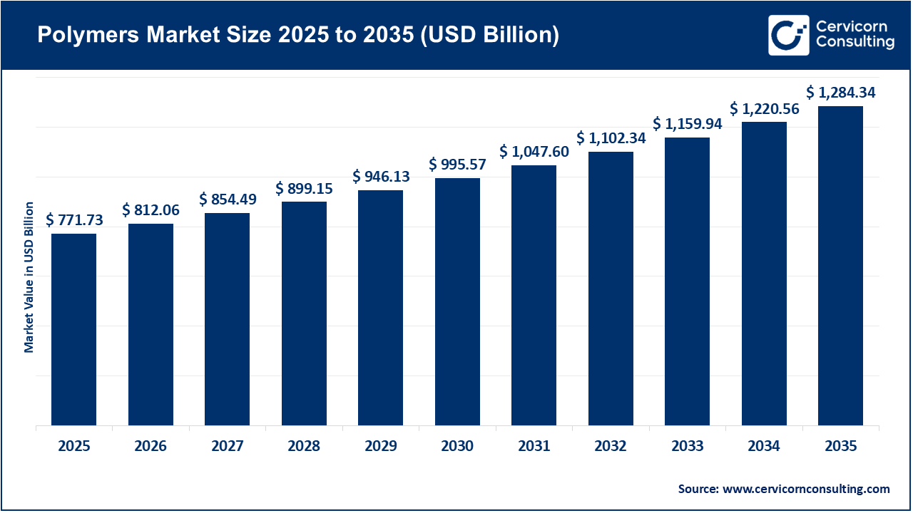 Polymers Market Size 2026 to 2035