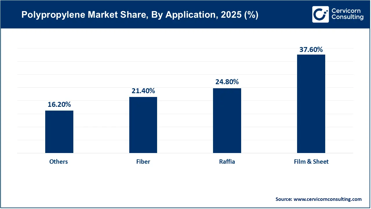 Polypropylene Market Share, By Application, 2025 (%) Polypropylene Market Share, By Application, 2025 (%)