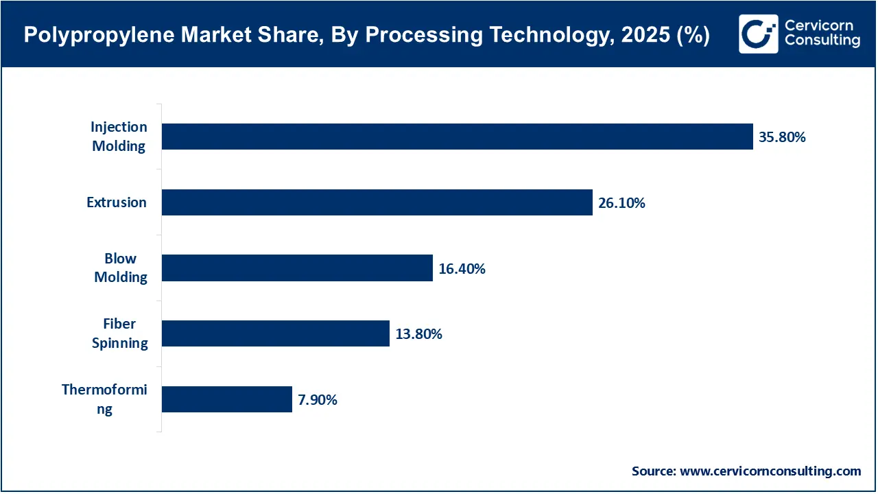 Polypropylene Market Share, By Processing Technology, 2025 (%) Polypropylene Market Share, By Processing Technology, 2025 (%)