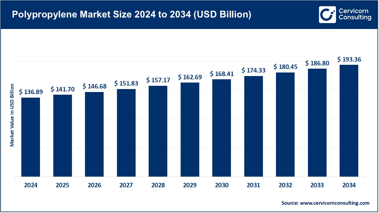 Polypropylene Market Size 2025 to 2034