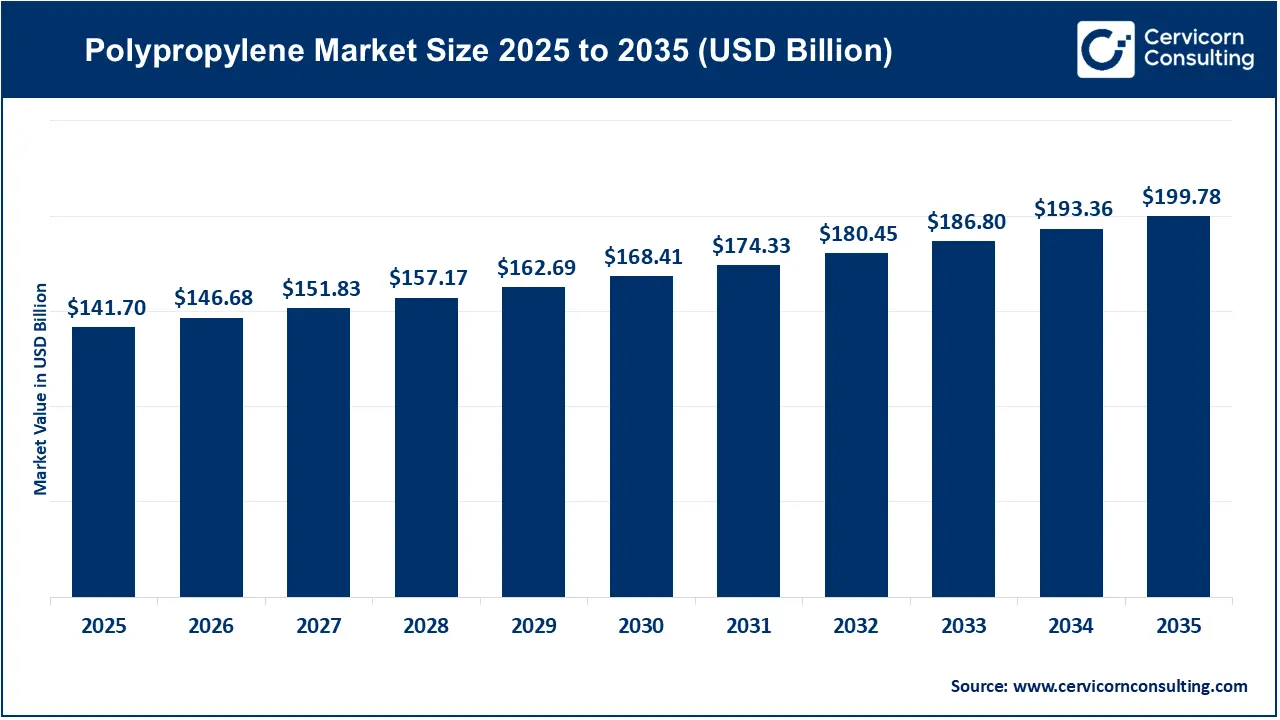 Polypropylene Market Size 2026 to 2035 Polypropylene Market Size 2026 to 2035