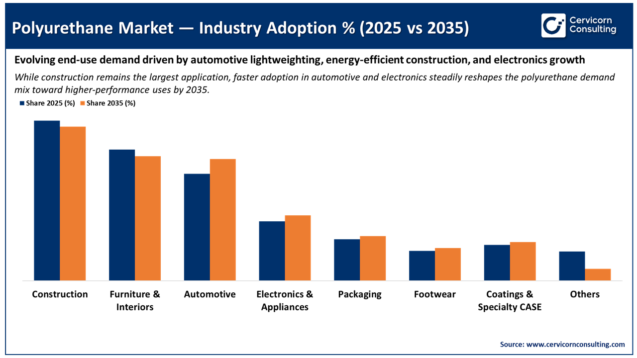 Polyurethane Market - Industry Adoption % (2025 vs 2035)