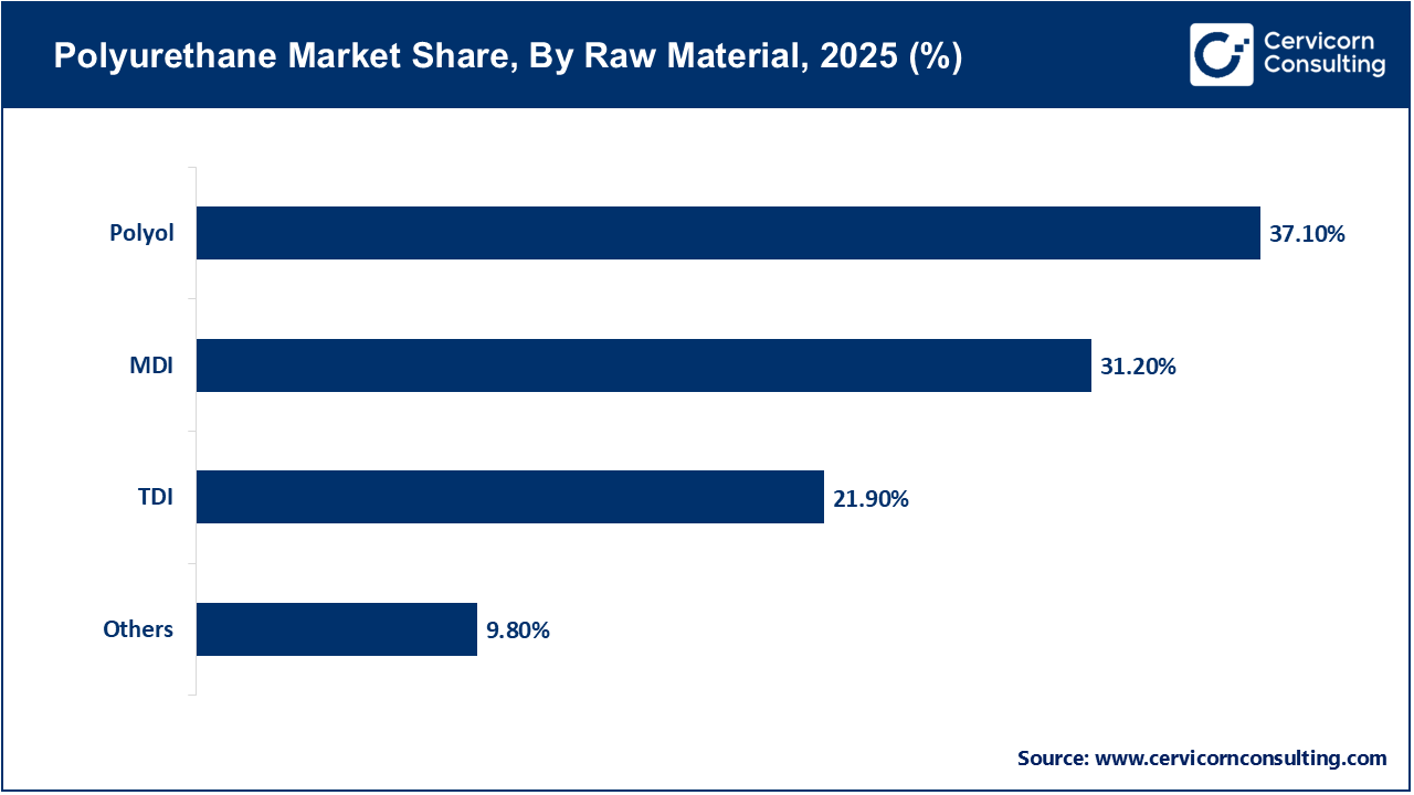 Polyurethane Market Share, By Raw Material, 2025 (%)