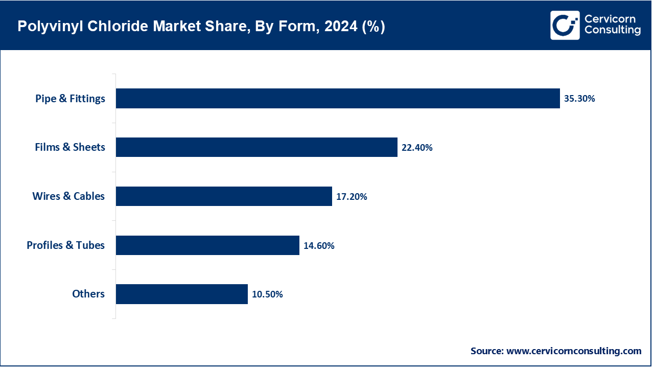 Polyvinyl Chloride Market Share, By Form, 2024 (%) Polyvinyl Chloride Market Share, By Form, 2024 (%)
