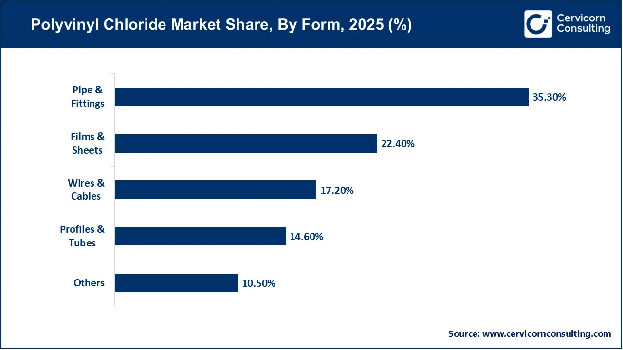 Polyvinyl Chloride Market Share, By Form, 2025 (%) Polyvinyl Chloride Market Share, By Form, 2025 (%)
